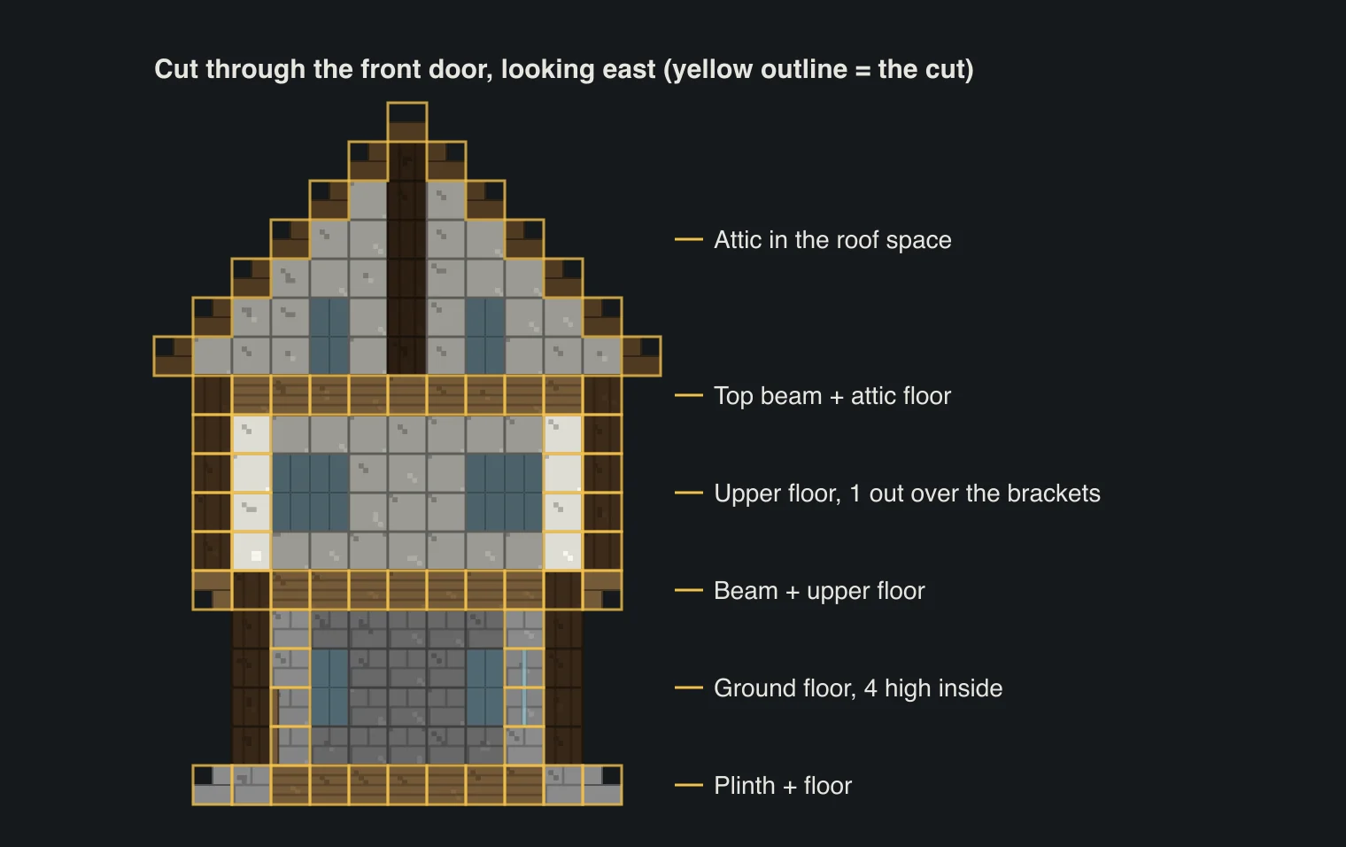 Cross-section of the house cut through the front door: plinth, 4-high ground floor, beam, jettied upper floor, top beam and the attic under a steep roof