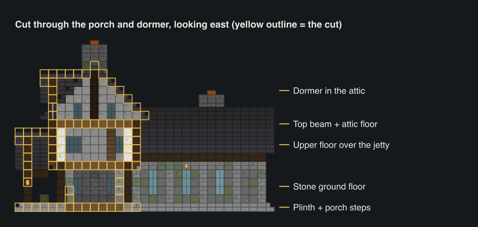 Cross-section block diagram cut through the porch and dormer: porch with lantern, stone ground floor, jettied upper floor, attic with the dormer, and the wing behind