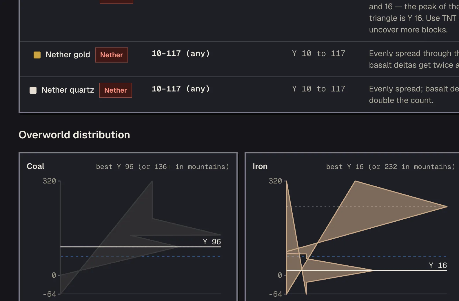 Charts from the ore levels page showing the coal and iron distributions by height, with their batches listed