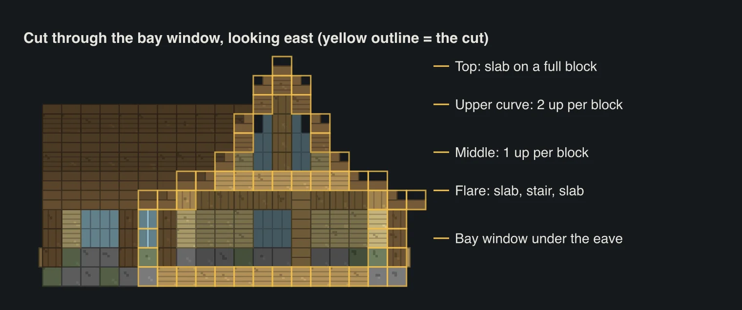 Cross-section through the cottage at the bay window showing the roof profile: flat slab and stair steps at the eave, one-block steps in the middle, two-block steps near the ridge